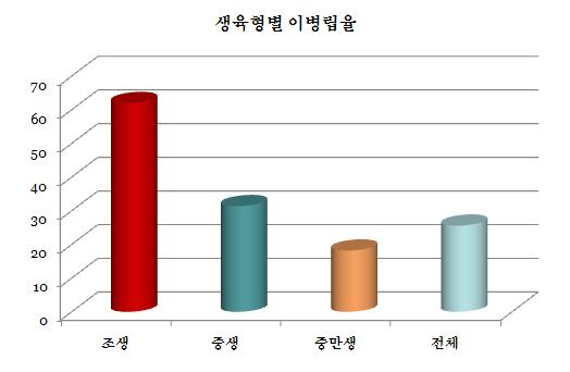 벼생육형과재배환경및재배양식별발병정도에미치는영향벼생육형과재배환경및재배양식별