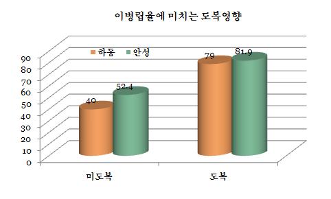 중생종, 중만생종순으로이병립율이높았다.