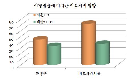 비료를과다시용한포장이표준시비포장에비해이병정도가높았다.