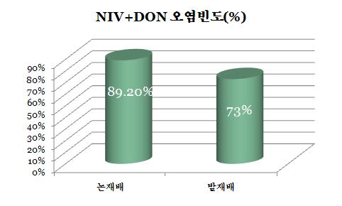 또한붉은곰팡이병발생이많아짐에따라이들곰팡이가생산하는곰팡이독소의오염빈도와정도도높아짐을구명하였다.