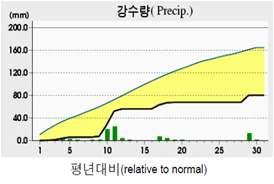 월에는강우가많았던반면등숙기인 9