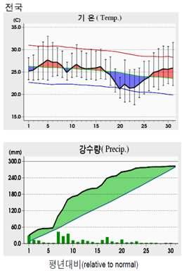 9 월의기상조건 2011