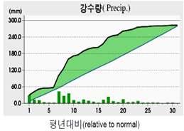 년생육기시료의 67% 와유사하였으나