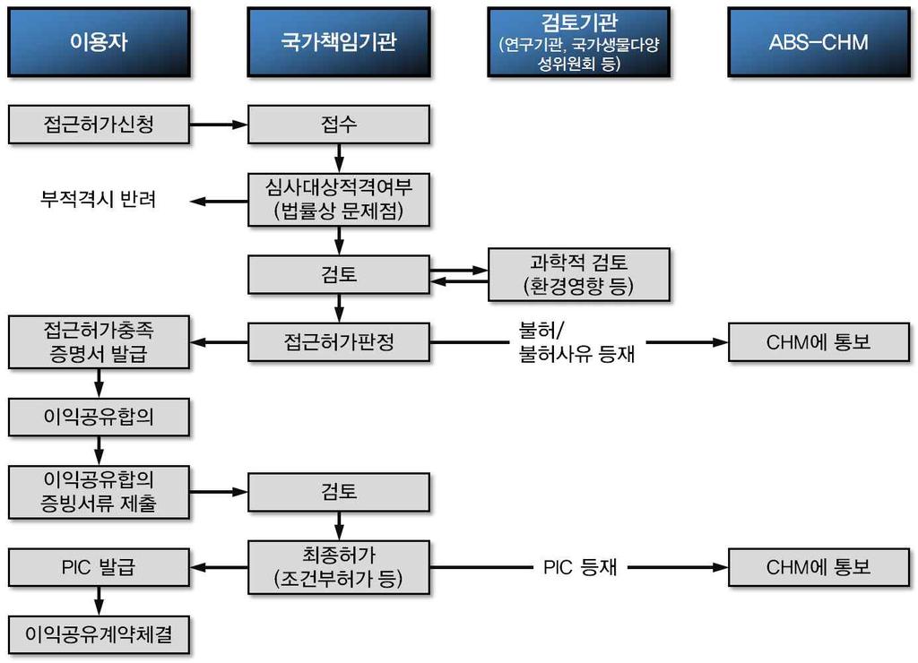 Ⅳ. 국가생물다양성센터주요기능및운영방안 191 - 자문기구는매우다양할것으로예상되며, 국가책임기관마다일정기관을과학기관으로지정하는데한계가있을것으로예상됨 국가책임기관의 PIC 발급은법적검토를통한접근요건충족증명서, PIC 승인 발급의이중절차로구상할수있음 - 이용자는생물자원의소유자와사전접촉을하고계약이전단계에서기본적으로합의된사항을담아서 PIC