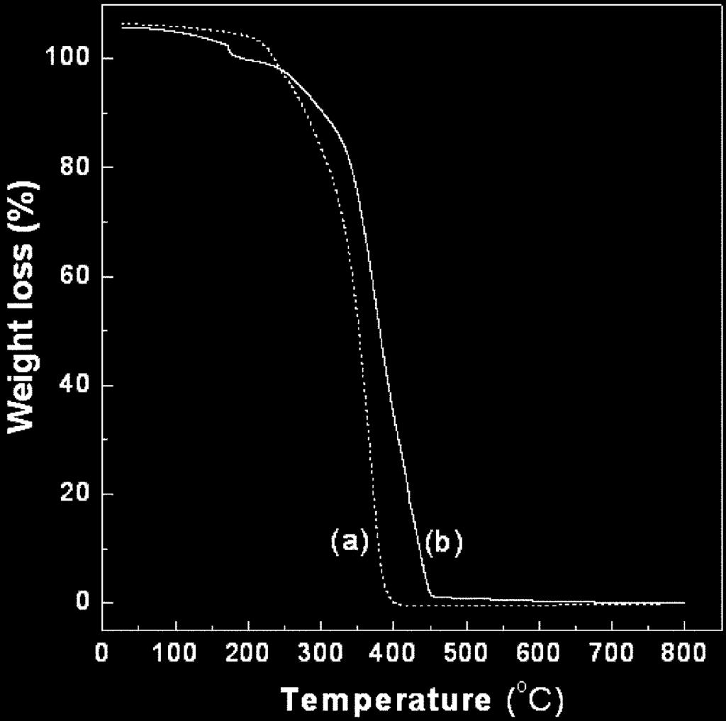 TGA data of (a) Pure PMMA and (b) silver/pmma nano composites. Fig. 4. DTA data of (a) Pure PMMA and (b) silver/pmma nano composites. 무게분석과시차열분석의결과를각각 Fig. 3과 Fig. 4에나타내었다. 먼저 Fig.