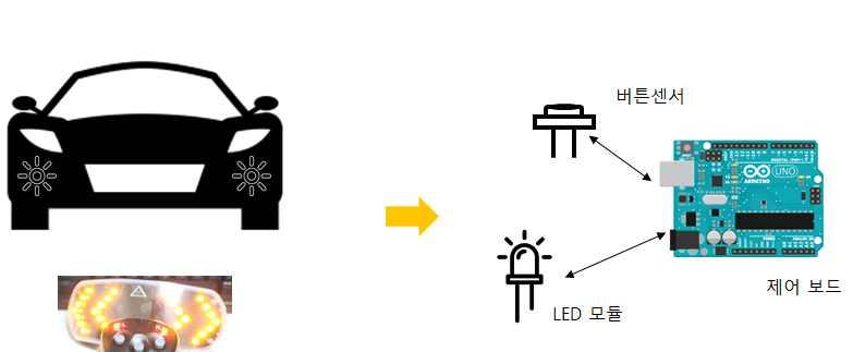 팀프로젝트실습 차량방향지시등 활동 1) 자동차에쓰이는방향지시등기능을버튼과 LED 를이용하여구현 하려고한다. 버튼을한번누르면 LED 가틱톡소리와함께점멸하고, 버튼 을다시한번누르면 LED 점멸이멈추도록한다. 활동 2) 위의기본기능이완성된후에는버튼과 LED 를추가하여왼쪽과 오른쪽방향지시등기능을모두완성해본다.