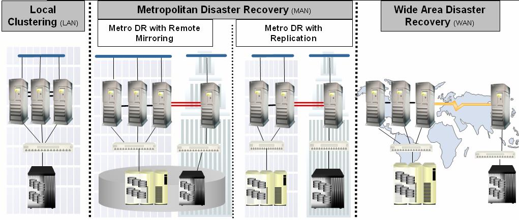 VERITAS Disaster Recovery Fire Drill은 VERITAS Cluster Server 4.0 및 4.1의기본기능으로포함되어있습니다.