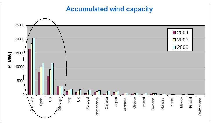 104 KDB 산업경제이슈 지역별신규발전용량 (2006) 아프리카및중동 0.2GW(0.5%) 북미 3.2GW(21%) 아시아 3.7GW(24.2%) 중미 0.3GW(2.0%) 대양주 0.1GW(1.0%) 유럽 7.7GW(51%) 유럽아시아북미아프리카및중동중미대양주 자료 : Global Wind 2006 Report, GWEC, 2007.