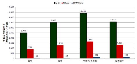 서울시교통혼잡비용과교통유발부담금수준비교 현재의교통유발부담금은기업체입장에서 부담스럽지않은부담금 으로인식되어지고있음 이러한상황을개선하고자서울시에서는중앙정부에건의를통해