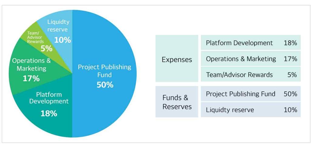 51 Dsion 백서 Start-up Funding on Blockchain platform [ 시나리오 3: USD 40M+] 50% 프로젝트투자 10% 유동성예비 18% 플랫폼개발 17% 운영및마케팅 5% 팀과어드바이저리워드 우리의목표에도달하면진정한변화에영향을미치는자원으로글로벌플랫폼을목표로할수있다.