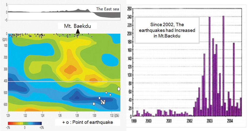 한국산학기술학회논문지제 15 권제 12 호, 2014 물론일본에까지지대한영향을끼친바있다 [1]. 하였다. [Fig. 1] Distribution of magma and earthquake history of Mt.