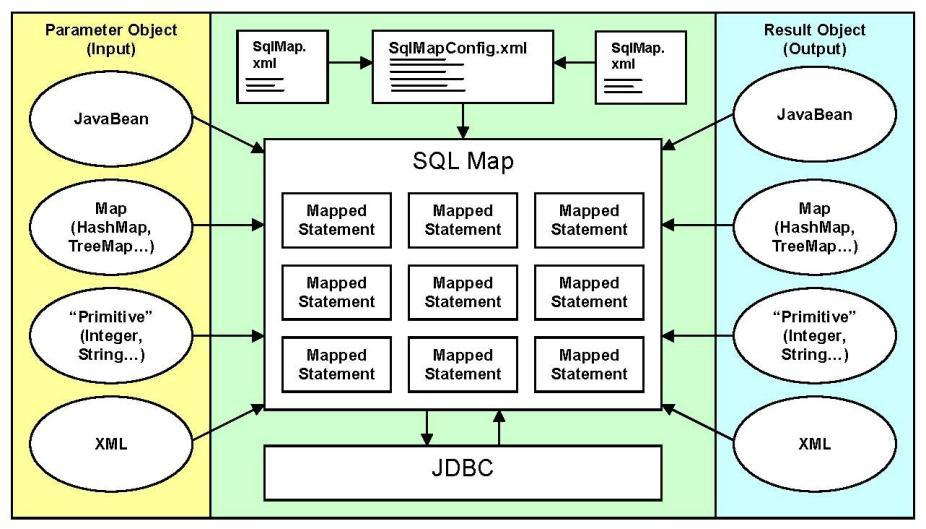 ibatis 개요 본장에서는 ibatis 의개념과특징, 다운로드및사용방법에대해살펴본다. ibatis 란? ibatis 란프로그래머가 DB 를보다편리하게핸들링할수있게해주는 ORM(Object Relational Mapping) 프레임워크로서 DB 테이블과 JAVA 객체와의관계를 mapping 시켜 persistence logic 처리를도와주는역할을한다.
