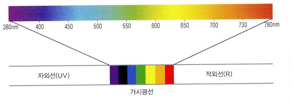 1 색채의특성 1.