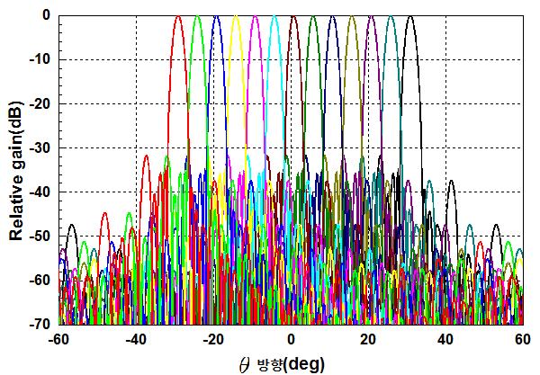( ) (null) 10 db. (3) 그림 7. ( ) Fig. 7. Synthesized multi beam of virtual array(after subarray beam applied).