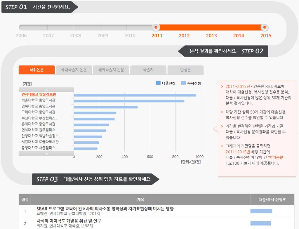 [2] 대출 / 복사제공기관분석 : RISS 를통한대출및복사제공이많은상위 50 개기관의대출 / 복사제공분석결과를제공합니다.