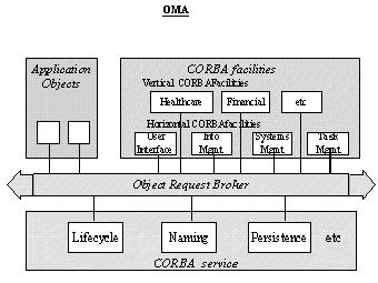 OMG 는 1990 년 OMA 를발표한이래, 1997 년에 CORBA 스펙 2.1 을발표했으며현재 CORBA 3 규격까지나와있다.