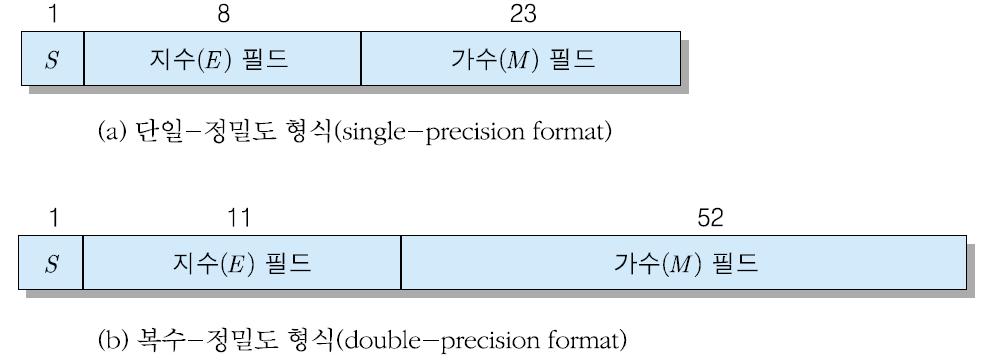 IEEE 754 표준부동소수점수의형식 부동소수점수의표현방식의통일을 위하여미국전기전자공학회 (IEEE) 에서 정의한표준 19 표현방법 N = (-1) S 2 E-127 (1.