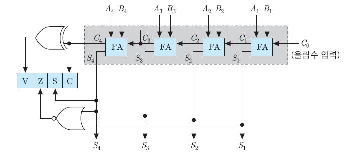 병렬가산기 (parallel adder) 덧셈을수행하는하드웨어모듈 4- 비트병렬가산기와상태비트제어회로 4 비트수만큼의전가산기 (fulladder) 들로구성