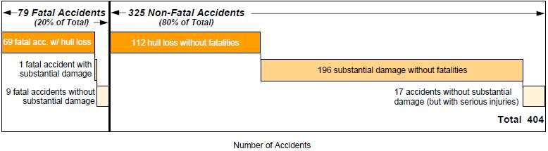 1959 ~ 2011 사고발생현황 ( 자료출처 : Statistical Summary, Boeing, 2012) 그림 10.