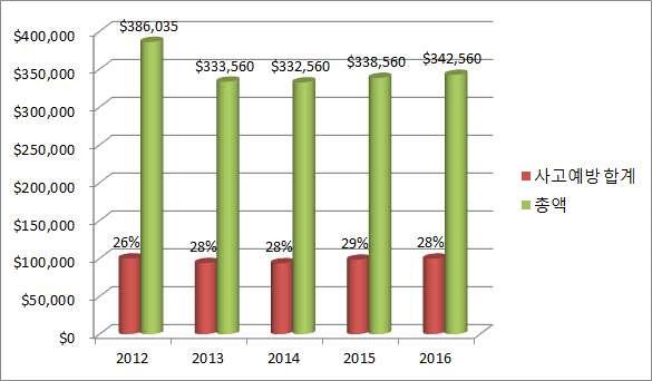 표 24. FAA National Aviation Research Plan 총정부투입예산대비항공기사고예방기술개발 ( 단위 : 천 $) 구분 2012 2013 2014 2015 2016 합계 Human-Centered Design $22,184 $21,627 $21,622 $21,892 $22,348 $109,673 Human Protection