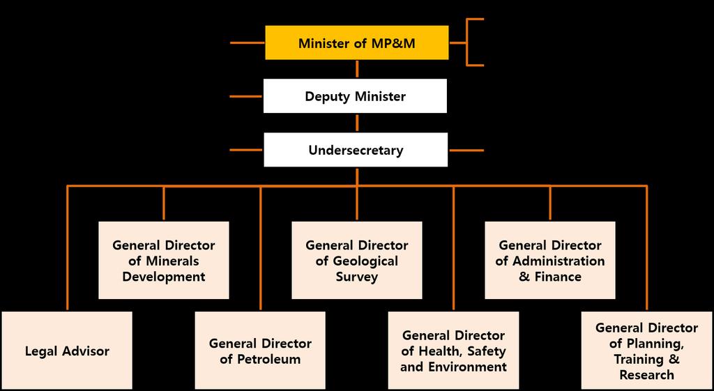 2) 에너지기관 ( 남수단 ) Ministry of Petroleum, Mining and Industries 15 Figure 3 남수단 MOPMI
