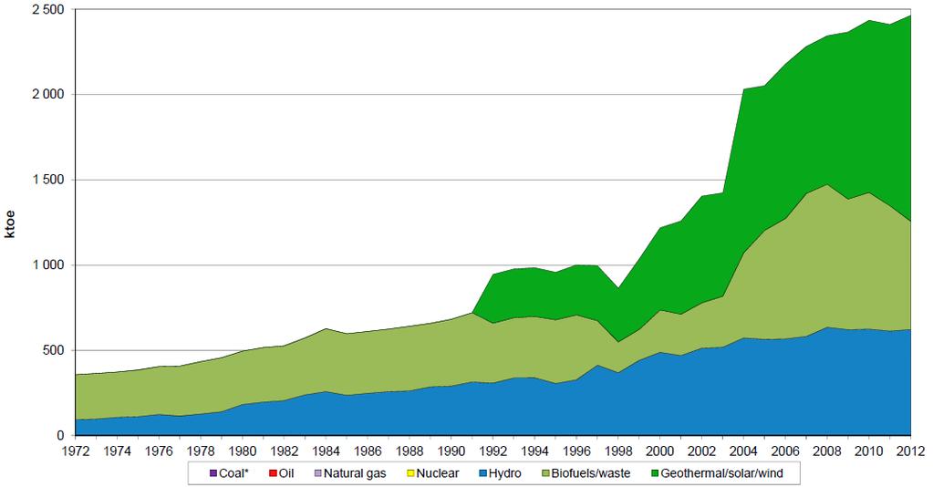 ㅇ 2012 년기준코스타리카의국내 1 차에너지원생산량은 2.