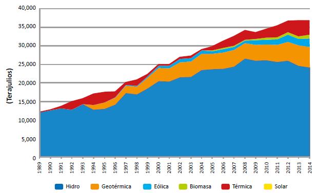 20% 대비매우높은수준임 < 주요국가재생에너지비율, 출처 : 환경에너지부 > ㅇ코스타리카의전력소비량은최근 25년동안연평균 4.4% 대를기록함 - 1989~1996년연평균증가율은 5.