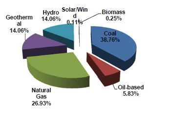 1% 가화석연료 ( 석탄 + 석유 ) 이며, 청정에너지 ( 재생에너지 + 천연가스 ) 가차지하는비율은 45.9% - 2012년기준초기에너지공급량은 42.