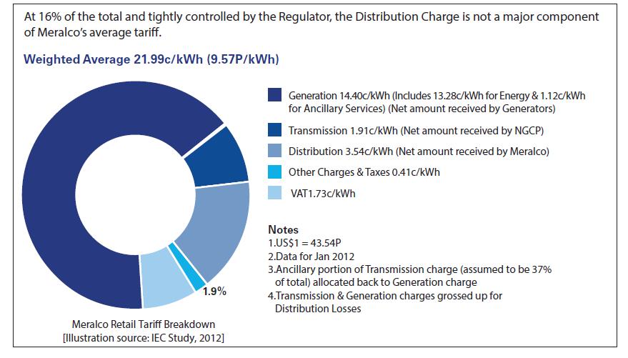 전력가격ㅇ International Energy Consultants(IEC) 의연구에따르면 Meralco사의평균전력요금은 $0.2026/ kwh이며, 이는세계에서 9번째, 아시아에서일본다음으로높음. - 전력요금에서가장큰비중을차지하는것은발전부문으로, 전체요금의 65% 를차지함 - 2012년현재전력공급비용은 US$0.