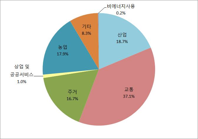 < 부문별최종에너지소비현황 > 자료 : IEA(2014)