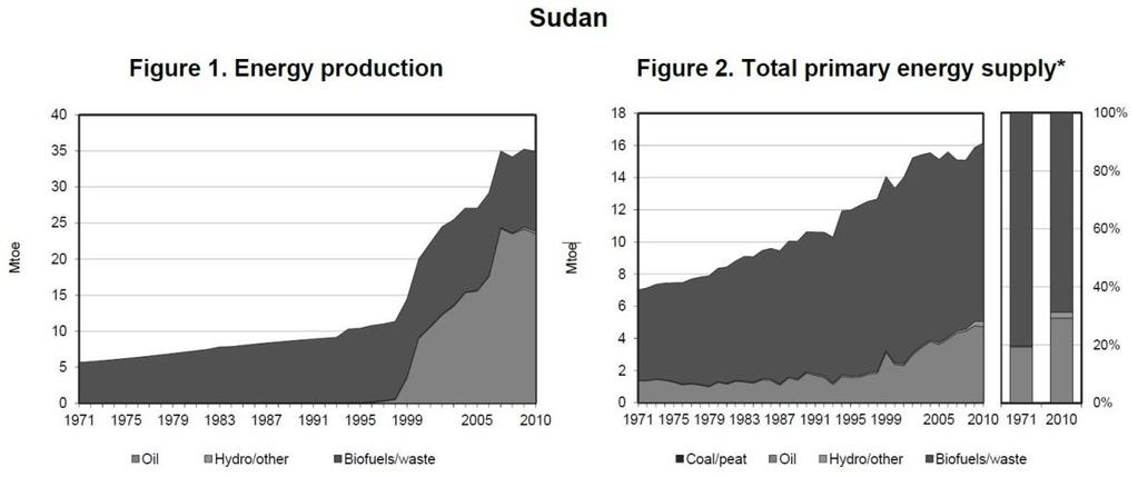< 참고자료 > 수단 & 남수단에너지현황및정책 ㅇ남수단은풍부한석유매장량을독점하기위해 2011년 7월, 국민투표를통해수단으로부터분리독립했으나현재까지일부국경에대한논쟁이진행중ㅇ분리독립한남수단은내륙국가이기때문에원유수출을위해수단의파이프라인에의존할수밖에없음ㅇ원유수송비용에대한입장차이로수단과남수단의갈등은계속되는양상 1.