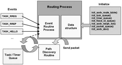 우선, 전송하려는메시지를저장한후, RREQ(Route REQuest) 메시지를생성하고전송한다. 이후의재전송등의작업을위해태스크큐에 RREQ 재전송태스크를저장한다. RREQ 메시지의응답인 RREP 메시지처리는이벤트처리루틴을따른다. 또한, 클러스터기반의라우팅을위해서는클러스터간의인접한노드의주소가요구된다. 이를위해서주기적인 HELLO 메시지를이용한다.