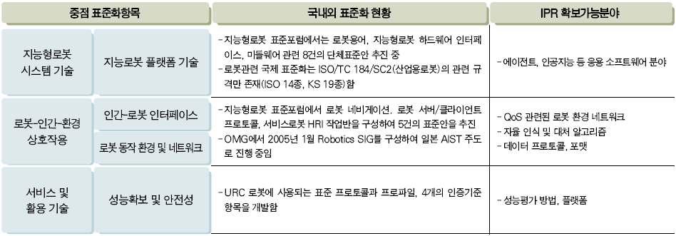 [ 그림 Ⅱ-39] 표준화가필요한지능형로봇기술항목 ( 출처 : IT839