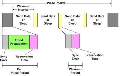 논문 / 모바일 PULSE : 모바일싱크노드를가진센서네트워크에서의경로복구시간과전력소모량을고려한라우팅프로토콜 알고리즘 1 PULSE 프로토콜의타이머핸들러 Algorithm 1 The Timer handler of PULSE protocol /* 시간간격정의 */ Time sync : Sync Error 시간간격.