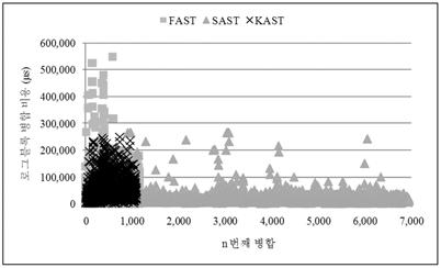 실시간시스템용낸드플래시메모리를위한로그버퍼관리기법 473 그림 12 로그블록병합연산비용분포 그림 13 로그블록연관성분포 가장많은수의병합연산을수행하였다 ( 그림 12). 그림 13에서 KAST와 SAST의경우로그블록연관성은최대값인 16으로제한되는것을알수있다. SAST 의경우가장낮은로그블록연관성을갖지만블록쓰레싱으로인해가장많은병합연산을수행해야한다.