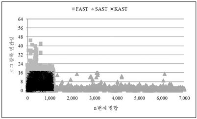 KAST는 K가 8일때부터 SAST, FAST 두기법보다높은성능을보였다. 4.3. θ FP1 의변화에따른성능변화비교본실험에서는데스크톱 PC 트레이스를사용하여 θ FP1 의변화에따른성능을측정하였다 ( 그림 15).