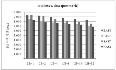 2 K 변화에따른성능변화비교본실험에서는 K의증가에따른로그블록병합횟수, 로그블록연관성크기, 로그블록병합연산비용및 I/O 수행시간을비교하였다.