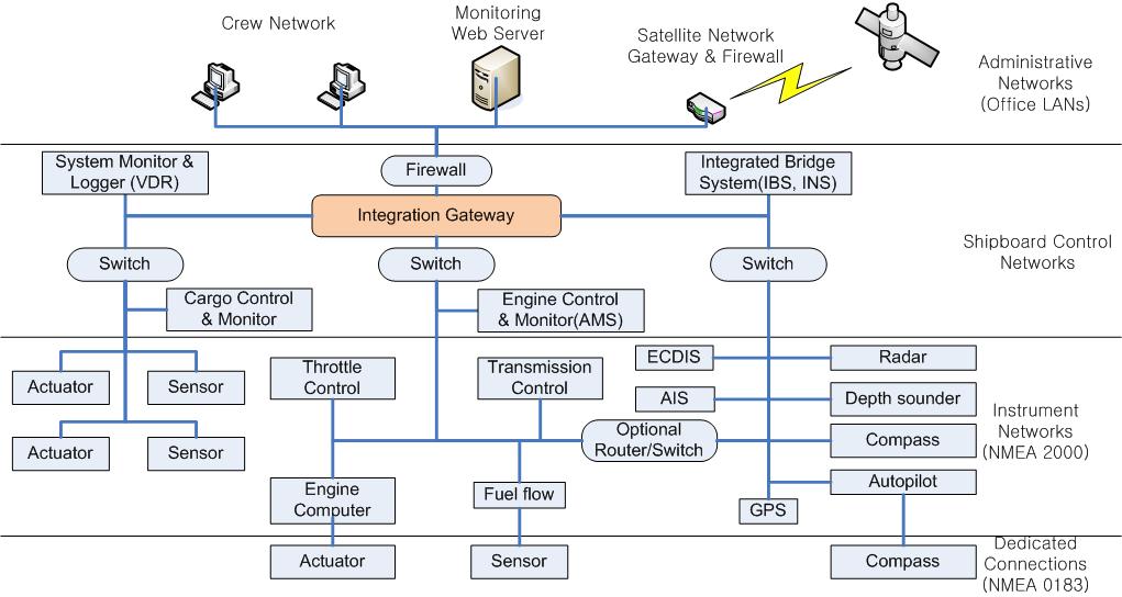 그림 1. 점대점연결방식의선박네트워크구조 ( 좌측 ) 와선박통합네트워크구조 ( 우측 ) Fig. 1. Ship Area Network with point-to-point connection(left) and integrated ship area network(right) 있고, 최근네트워크의발달에따라이더넷 (Ethernet) 및전력선통신 (Power