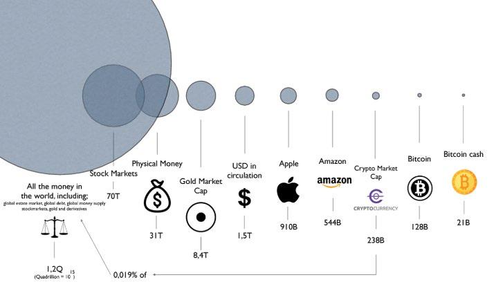 블록체인경제규모 All of the World's Money and Markets in One Visualization 2025