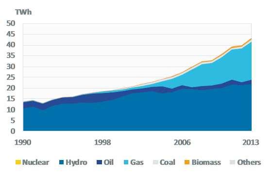 < 발전원별설비용량비중 > ( 단위 : %) < 에너지원별발전량 (1990~2013 년 ) > ( 단위 : TWh) 페루는잉여전력을주변국으로수출하기위해중남미국가들을연결하는전력망을확충하고자함. 2014년 4월페루, 에콰도르, 칠레, 콜롬비아, 볼리비아는 Lima 선언 을채택하고 2014~2024 년까지상호전력연계시스템을건설하는로드맵과관련제도를마련하고있음.