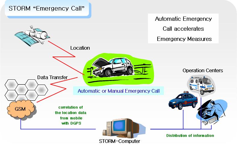 < 그림8. STORM 의응급구난서비스> STORM 응급구난서비스는사고발생시 EDR에서사고상황에따른응급데이터( 사고위치, 시간, 차량의각종작동데이터등) 를생성하고수동또는자동으로응급신호를송신한다.GSM시스템을통해해당데이터를 STORM통합센터로전송하며 GPS 를통한위치확인을거쳐응급센터, 경찰, 정비소등으로정보를전달하여후속조치를원활히할수있다.