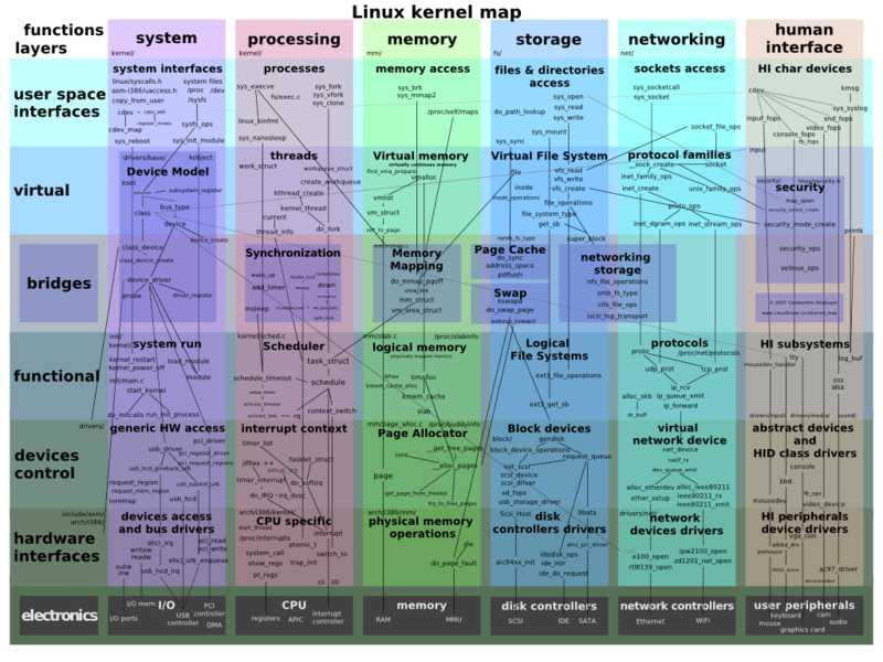리눅스커널의구성