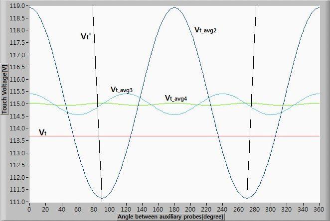 D를접지전극의규모 ( 반구형전극의직경 : 2r) 의 2배 7배 (80[m] 280[m]) 를이격하였을때, 접촉전압의측정값 (V t', V t_avg2, V t_avg3, V t_avg4) 과접촉전압의참값 (Vt)