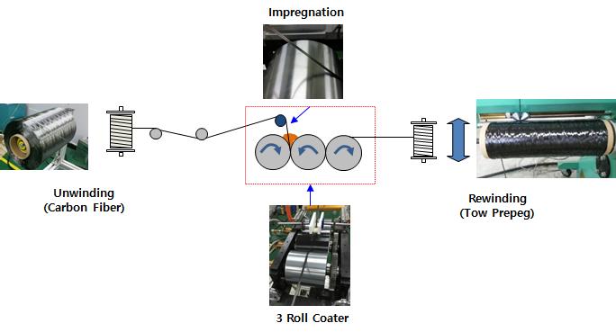 98 박용민 황태경 정상기 박노현 장준열 나창운한국추진공학회지 Fig. 6 Example of hor-melt tow prepreg manufacturing Process [EZ Composites].