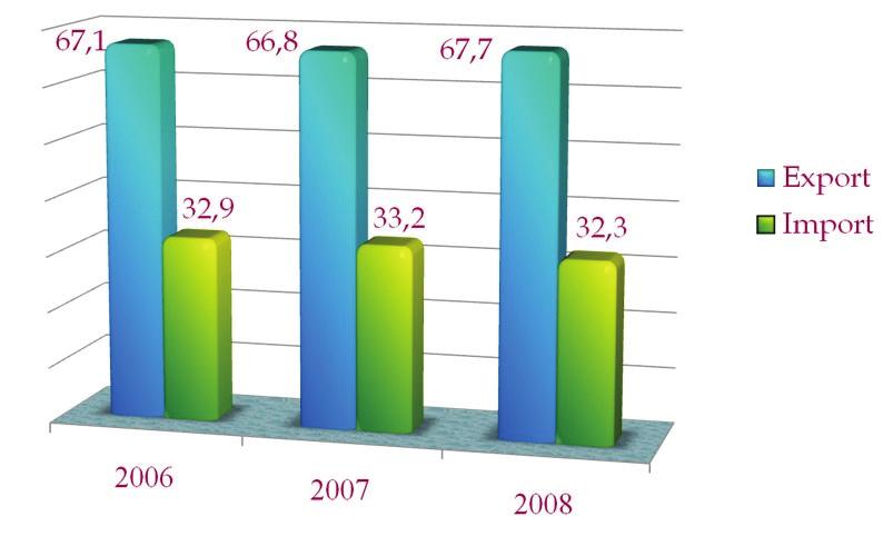 제 3 장투르크메니스탄의사회 경제중장기발전전략 51 2006년이후투르크메니스탄의수출입비중은수입에비해수출이 2배이상많은것으로나타남 ( 아래 [ 그림 3-5] 참조 ). - 이것또한에너지수출이수입에비해급격하게증가하면서발생한현상으로분석됨. [ 그림 3-5] 투르크메니스탄의수출입비중 (2006-2008) ( 단위 : %) 자료 : ATAYEV M.