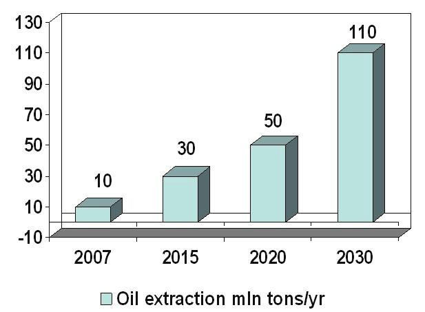 68 [ 그림 3-11] 투르크메니스탄석유및가스발전계획 2030 에서제시한석유생산량 자료 :