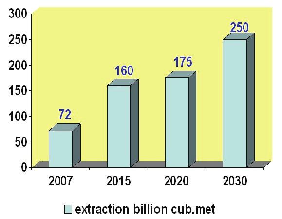 70 석유및가스-2030 제시하고있는가스생산량은아래 [ 그림 3-14] 를통해파악할수있음. - 2007년연간약 72bcm에서 2020년에는 175bcm, 그리고 2030년에는약 3 배이상인 250bcm을생산할계획임.