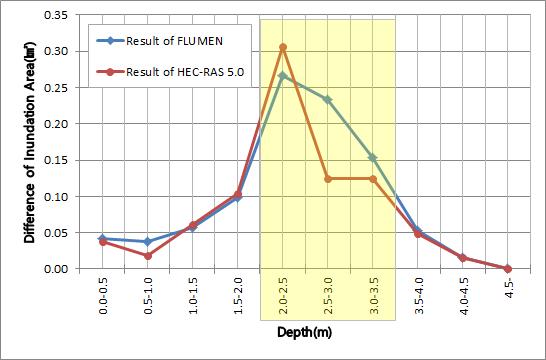 한국산학기술학회논문지제 17 권제 4 호, 2016 Table 3. Comparison of Inundation Area by Water Depth Water Depth(m) Inundation Area( km2 ) FLUMEN HEC-RAS 5.0 Area Difference 0.0-0.5 0.042 0.038 0.004 0.5-1.0 0.038 0.019 0.