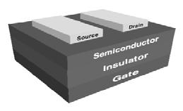 일반적으로 p형트랜지스터의경우게이트전극에음의전압을가하게되면게이트절연체의분극현상에의해유기반도체와게이트절연체계면에서양전하가모이게되고이때드레인전극에음의전압을가하게되면소스에서드레인전극으로양의전하가이동하는원리를가진다. 반대로 n형트랜지스터의경우게이트와드레인전극에양의전압을가해전자의이동을유도한다.