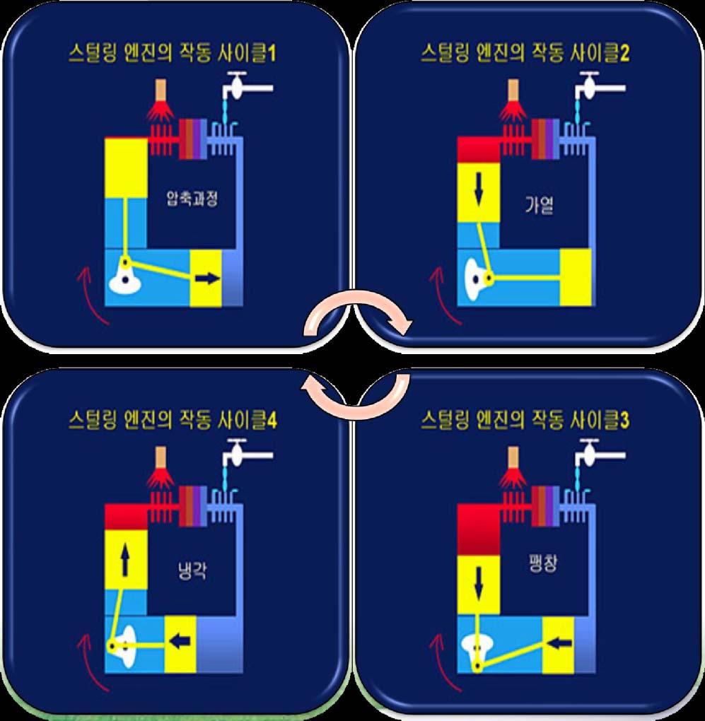 Introduction of Stirling Engine 스털링사이클의작동과정